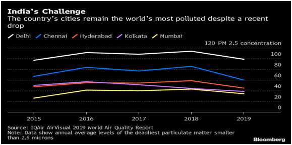 Graph for INDIA's cities that still remain polluted despite a lockdown